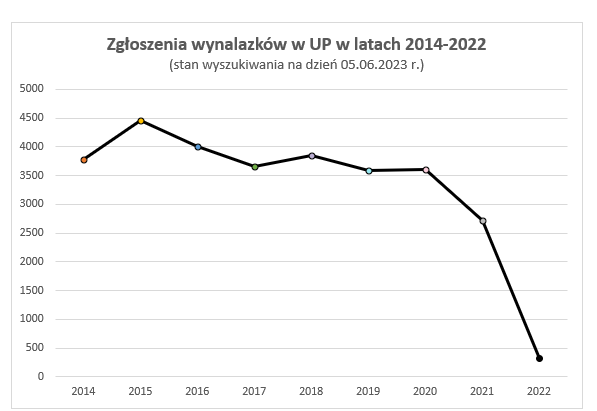 Dane pobrane ze strony UP RP za okres 2014-2022