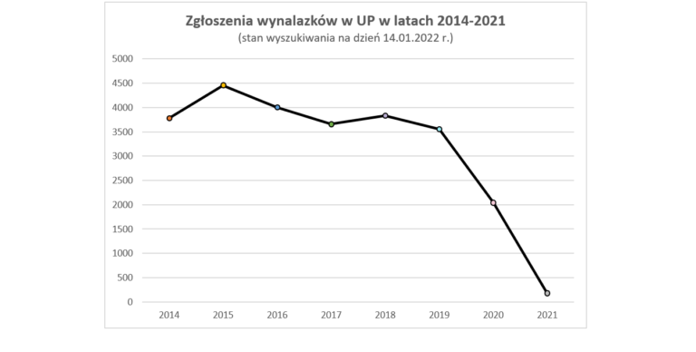 Dane pobrane ze strony UP RP za okres 2014-2021